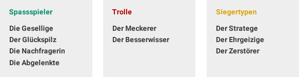 Die verschiedenen Spielertypen nach Gruppen