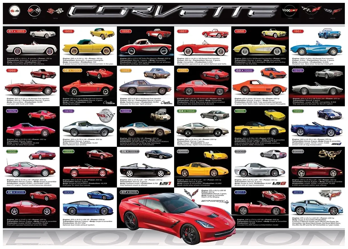 Chevrolet Corvette Entwicklung